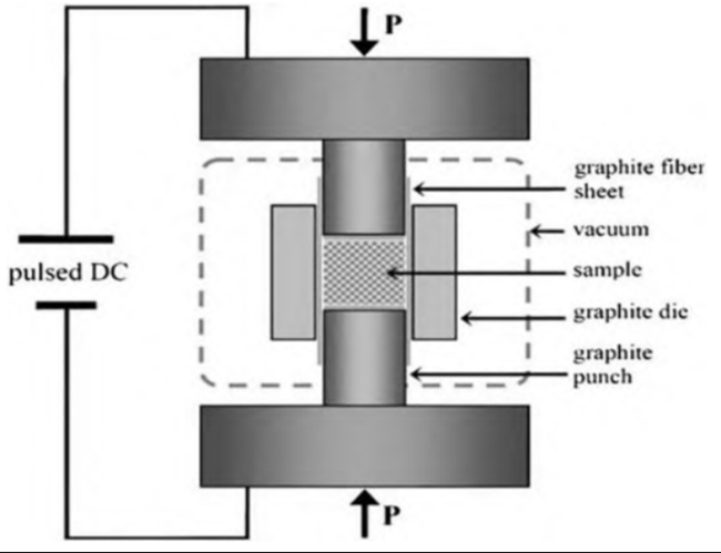 Spark Plasma Sintering