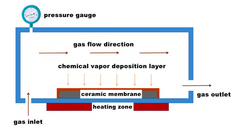 chemical vapor deposition CVD