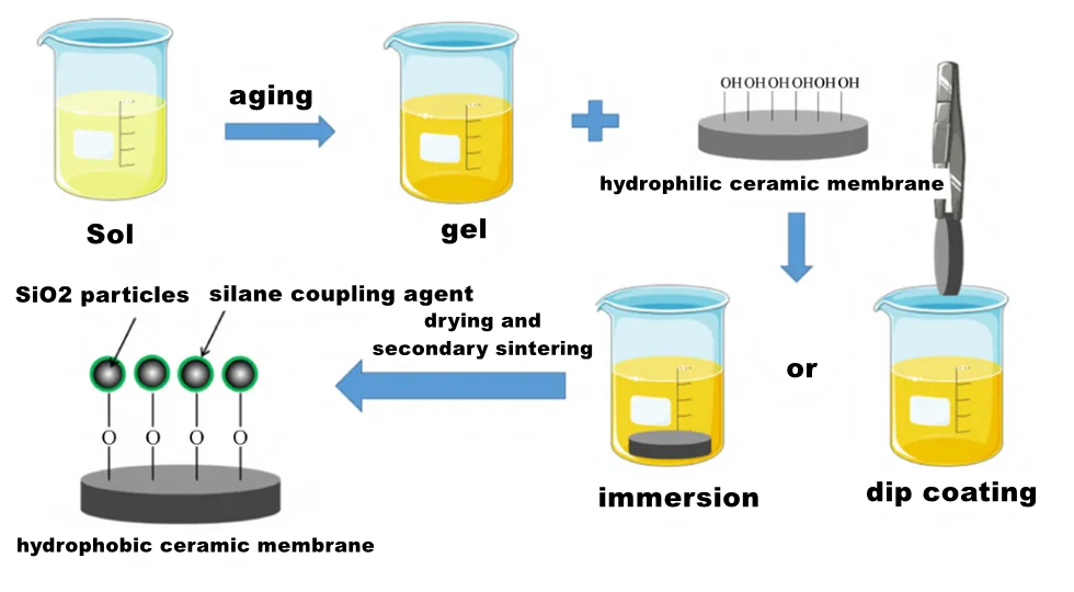 Sol-gel technique