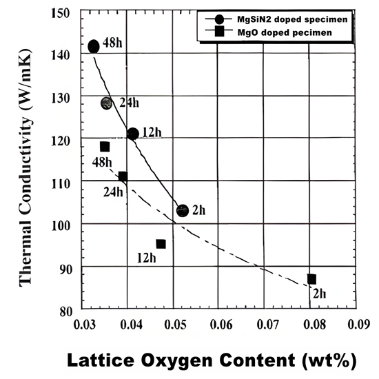 The silicon nitride ceramics with low lattice oxygen content and high thermal conductivity were prepared by using MgSiN2 as sintering assistant