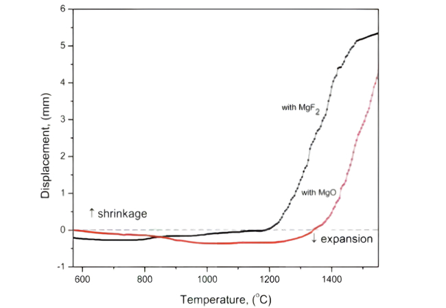 The displacement-temperature curve of Si3N4 ceramics was prepared by using MgF2 and MgO as sintering additives