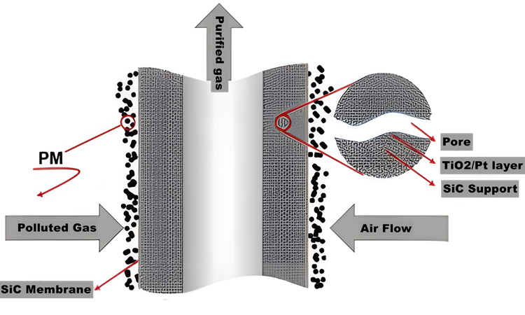 Schematic diagram of SiC TiO2 Pt catalytic membrane