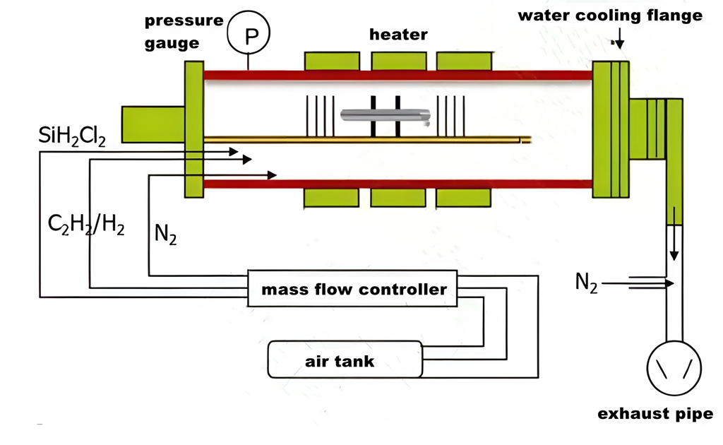 Schematic diagram of a CVD system for SiC membrane deposition