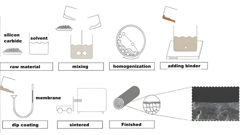 Step diagram of preparation of sic membrane by dip and pull method