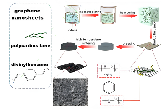 Preparation of silicon carbide ceramic film by ceramic precursor conversion technology