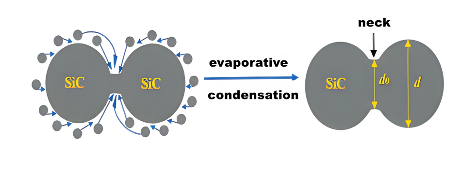 SiC high temperature recrystallization diagram