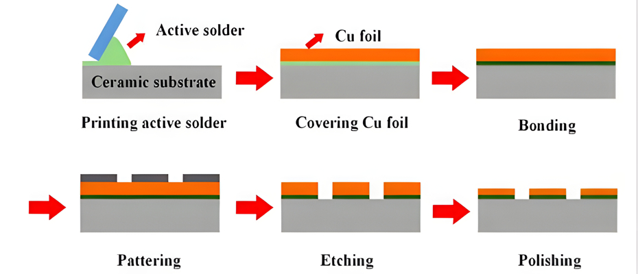 AMB process technology