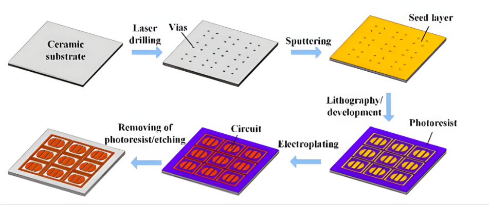 DPC preparation technology