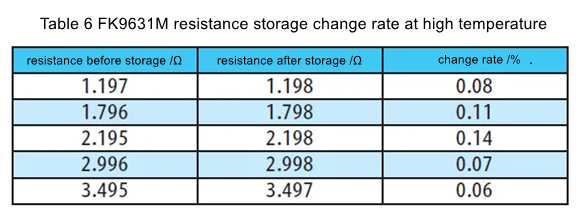 Table 6 FK9631M resistance storage change rate at high temperature