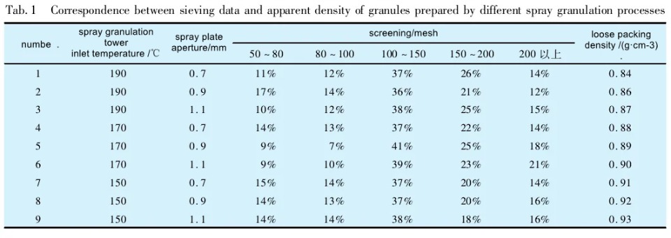 Tab. 1 Correspondence between sieving data and apparent density of granules prepared by different spray granulation process