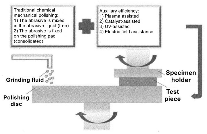 Schematic diagram of mechanical polishing synergistic synergistic enhancement process