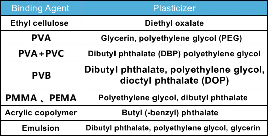 Common binders correspond to plasticizers